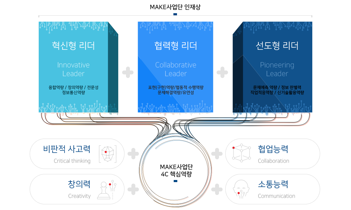 MAKE사업단의 인재상과 4C 핵심역량